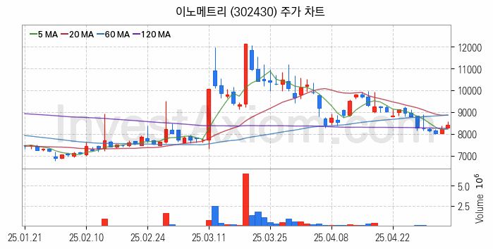 유리기판 관련주 이노메트리 주식 종목의 분석 시점 기준 최근 일봉 차트