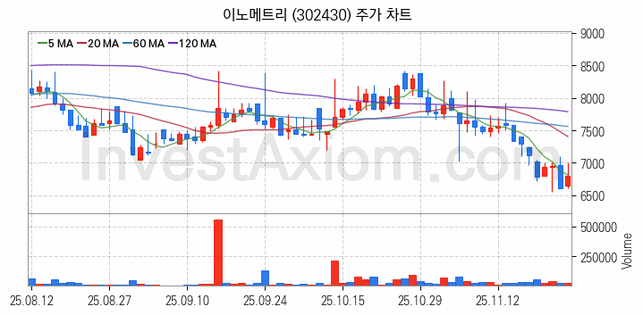 유리기판 관련주 이노메트리 주식 종목의 분석 시점 기준 최근 일봉 차트