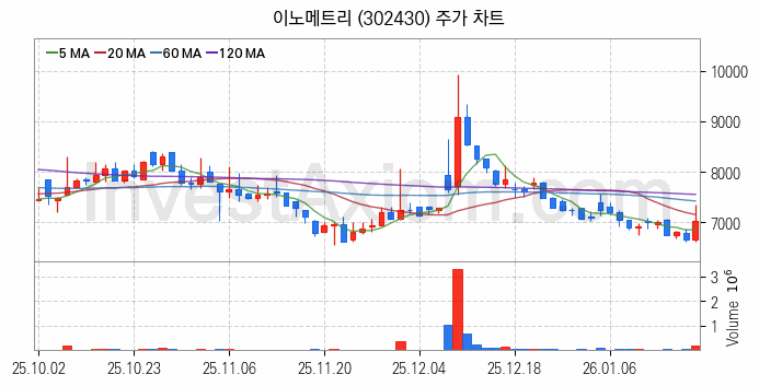 유리기판 관련주 이노메트리 주식 종목의 분석 시점 기준 최근 일봉 차트