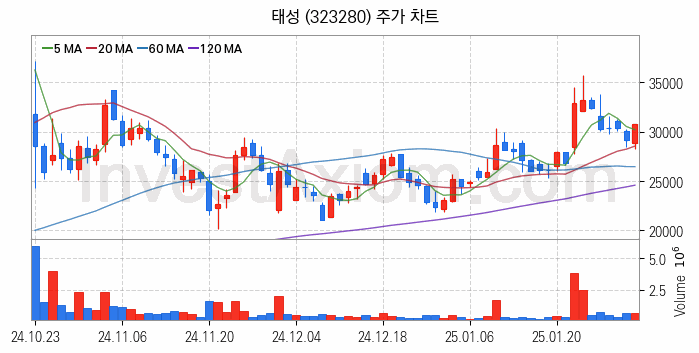 유리기판 관련주 태성 주식 종목의 분석 시점 기준 최근 일봉 차트