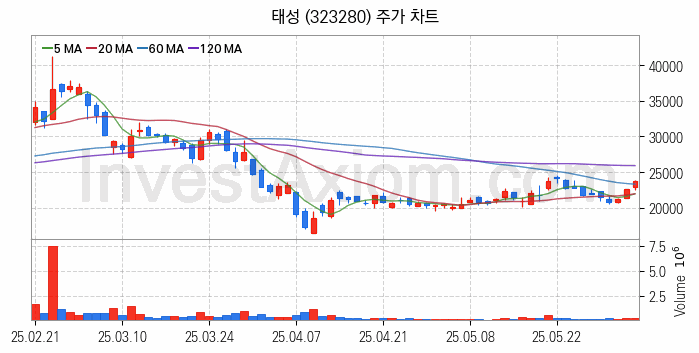 유리기판 관련주 태성 주식 종목의 분석 시점 기준 최근 일봉 차트