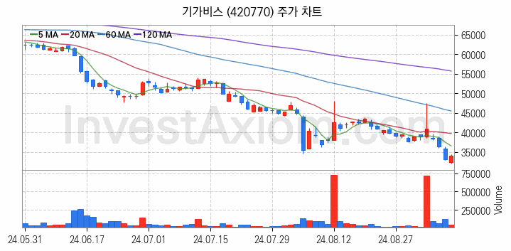 유리기판 관련주 기가비스 주식 종목의 분석 시점 기준 최근 일봉 차트