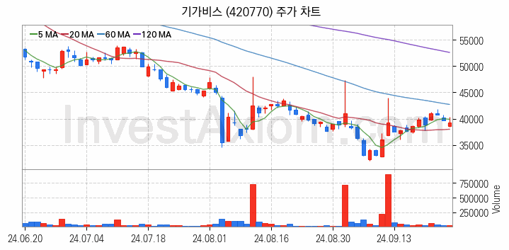 유리기판 관련주 기가비스 주식 종목의 분석 시점 기준 최근 일봉 차트