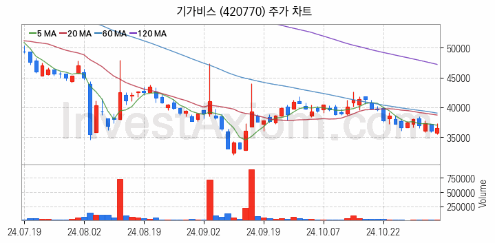 유리기판 관련주 기가비스 주식 종목의 분석 시점 기준 최근 일봉 차트