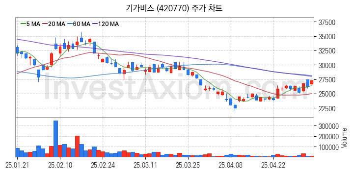 유리기판 관련주 기가비스 주식 종목의 분석 시점 기준 최근 일봉 차트