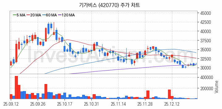 유리기판 관련주 기가비스 주식 종목의 분석 시점 기준 최근 일봉 차트
