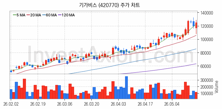 유리기판 관련주 기가비스 주식 종목의 분석 시점 기준 최근 일봉 차트