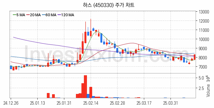 유리기판 관련주 하스 주식 종목의 분석 시점 기준 최근 일봉 차트