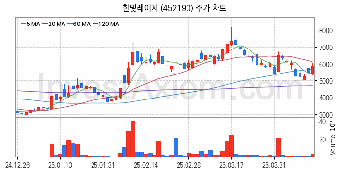 유리기판 관련주 한빛레이저 주식 종목의 분석 시점 기준 최근 일봉 차트