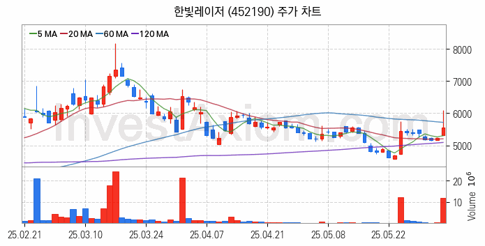 유리기판 관련주 한빛레이저 주식 종목의 분석 시점 기준 최근 일봉 차트