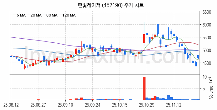 유리기판 관련주 한빛레이저 주식 종목의 분석 시점 기준 최근 일봉 차트