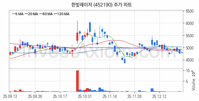 유리기판 관련주 한빛레이저 주식 종목의 분석 시점 기준 최근 일봉 차트
