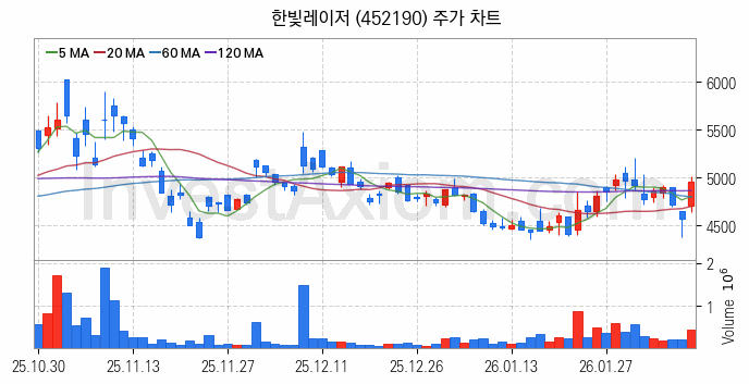 유리기판 관련주 한빛레이저 주식 종목의 분석 시점 기준 최근 일봉 차트