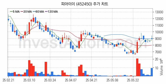 유리기판 관련주 피아이이 주식 종목의 분석 시점 기준 최근 일봉 차트