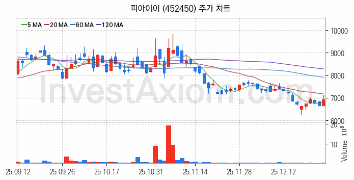 유리기판 관련주 피아이이 주식 종목의 분석 시점 기준 최근 일봉 차트