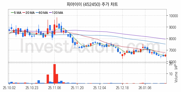 유리기판 관련주 피아이이 주식 종목의 분석 시점 기준 최근 일봉 차트