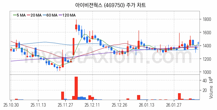 유리기판 관련주 아이비젼웍스 주식 종목의 분석 시점 기준 최근 일봉 차트
