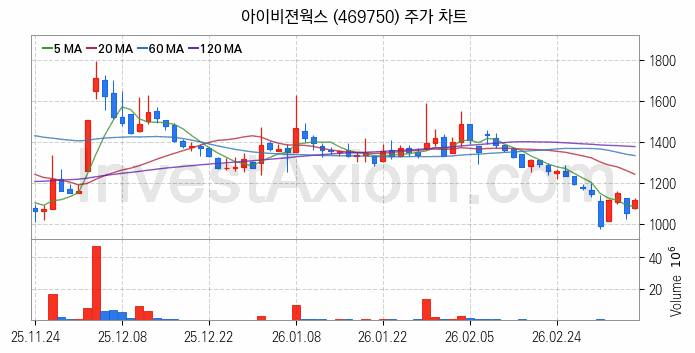 유리기판 관련주 아이비젼웍스 주식 종목의 분석 시점 기준 최근 일봉 차트
