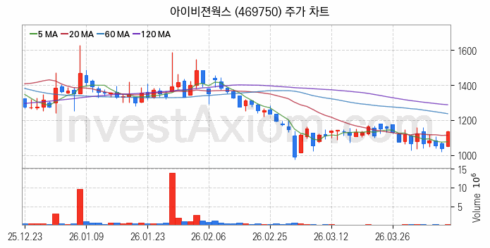 유리기판 관련주 아이비젼웍스 주식 종목의 분석 시점 기준 최근 일봉 차트