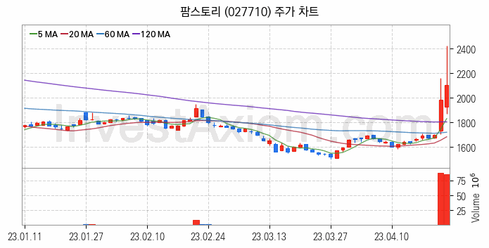 육계 관련주 팜스토리 주식 종목의 분석 시점 기준 최근 일봉 차트