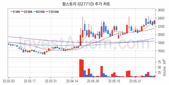 육계 관련주 팜스토리 주식 종목의 분석 시점 기준 최근 일봉 차트