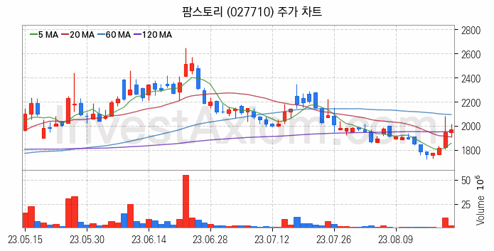 육계 관련주 팜스토리 주식 종목의 분석 시점 기준 최근 일봉 차트