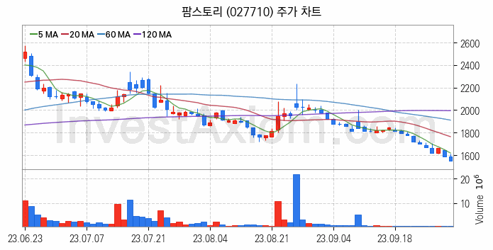 육계 관련주 팜스토리 주식 종목의 분석 시점 기준 최근 일봉 차트