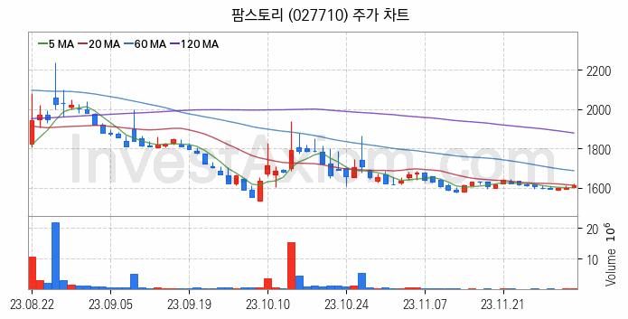 육계 관련주 팜스토리 주식 종목의 분석 시점 기준 최근 일봉 차트