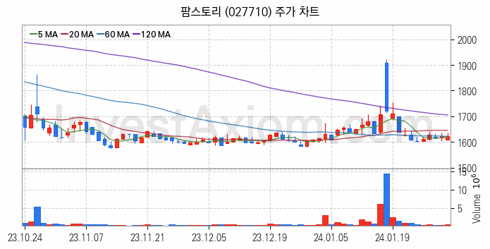 육계 관련주 팜스토리 주식 종목의 분석 시점 기준 최근 일봉 차트