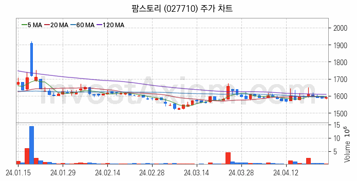 육계 관련주 팜스토리 주식 종목의 분석 시점 기준 최근 일봉 차트