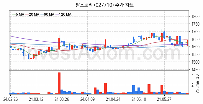 육계 관련주 팜스토리 주식 종목의 분석 시점 기준 최근 일봉 차트