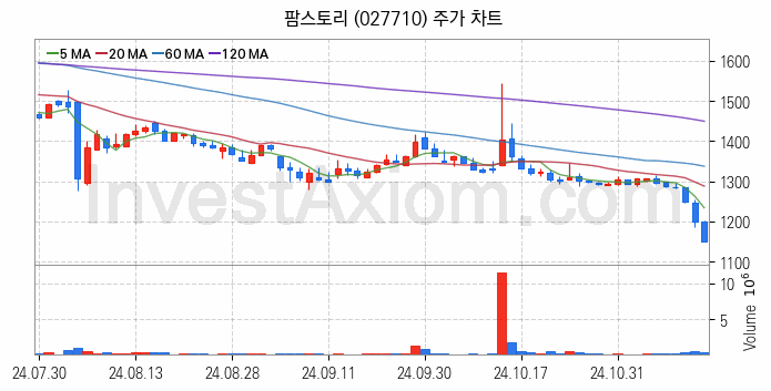 육계 관련주 팜스토리 주식 종목의 분석 시점 기준 최근 일봉 차트