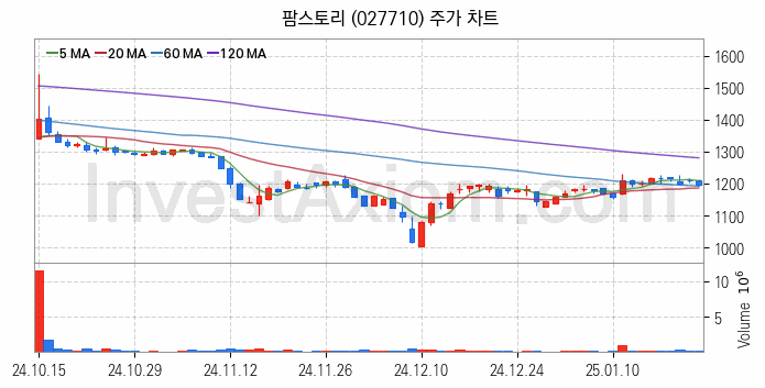 육계 관련주 팜스토리 주식 종목의 분석 시점 기준 최근 일봉 차트