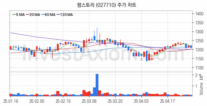 육계 관련주 팜스토리 주식 종목의 분석 시점 기준 최근 일봉 차트