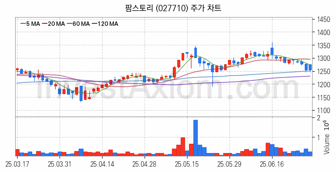 육계 관련주 팜스토리 주식 종목의 분석 시점 기준 최근 일봉 차트