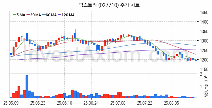 육계 관련주 팜스토리 주식 종목의 분석 시점 기준 최근 일봉 차트