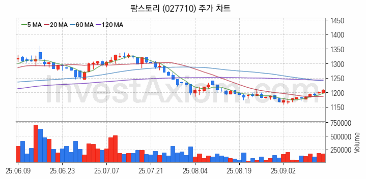 육계 관련주 팜스토리 주식 종목의 분석 시점 기준 최근 일봉 차트