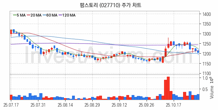육계 관련주 팜스토리 주식 종목의 분석 시점 기준 최근 일봉 차트