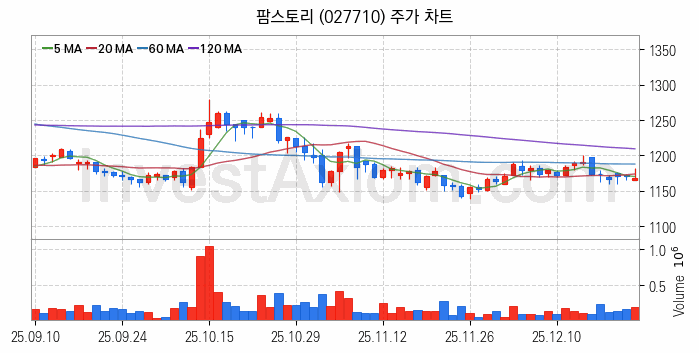 육계 관련주 팜스토리 주식 종목의 분석 시점 기준 최근 일봉 차트