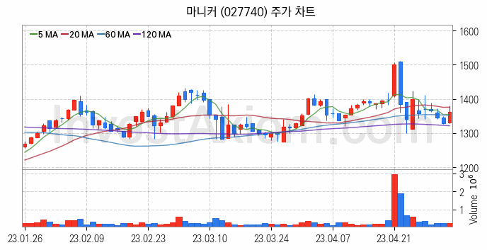 육계 관련주 마니커 주식 종목의 분석 시점 기준 최근 일봉 차트