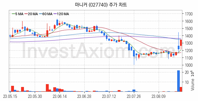 육계 관련주 마니커 주식 종목의 분석 시점 기준 최근 일봉 차트