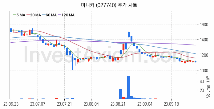 육계 관련주 마니커 주식 종목의 분석 시점 기준 최근 일봉 차트