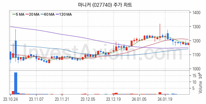 육계 관련주 마니커 주식 종목의 분석 시점 기준 최근 일봉 차트