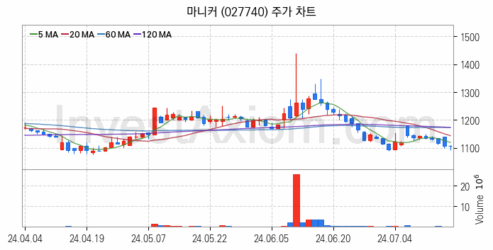 육계 관련주 마니커 주식 종목의 분석 시점 기준 최근 일봉 차트