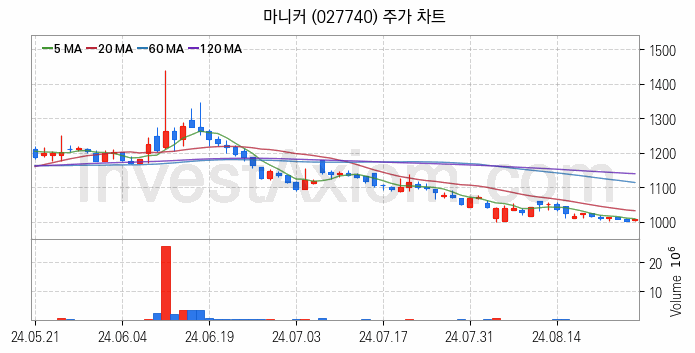 육계 관련주 마니커 주식 종목의 분석 시점 기준 최근 일봉 차트