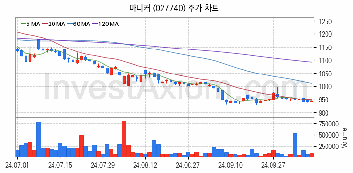 육계 관련주 마니커 주식 종목의 분석 시점 기준 최근 일봉 차트