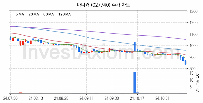 육계 관련주 마니커 주식 종목의 분석 시점 기준 최근 일봉 차트