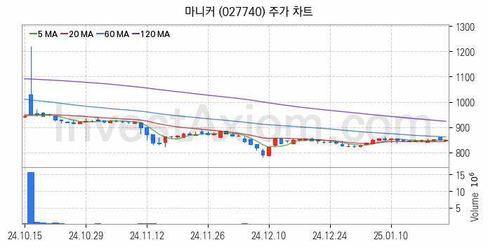 육계 관련주 마니커 주식 종목의 분석 시점 기준 최근 일봉 차트