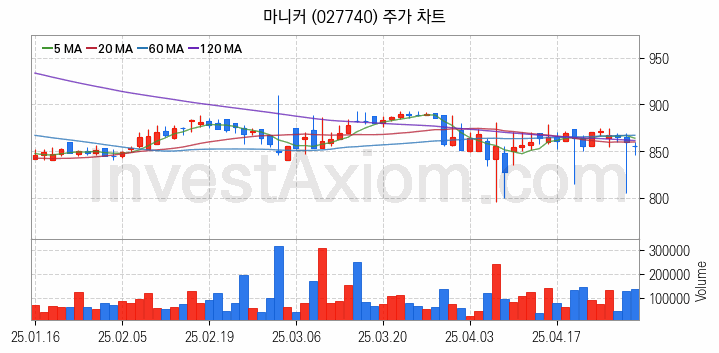 육계 관련주 마니커 주식 종목의 분석 시점 기준 최근 일봉 차트