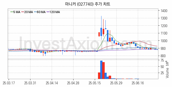 육계 관련주 마니커 주식 종목의 분석 시점 기준 최근 일봉 차트